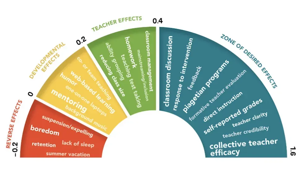 Hattie’s barometer of influence, ranking effects on achievement from reverse effects like boredom to the zone of desired effects, led by collective teacher efficacy.
