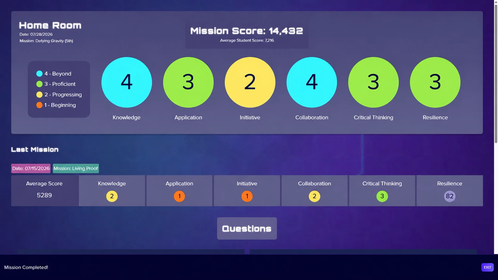 A class’s scores after a Mission, on a four-point scale: Knowledge 4, Application 3, Initiative 2, Collaboration 4, Critical Thinking 3, Resilience 3. The last four, the human skills, are outlined.