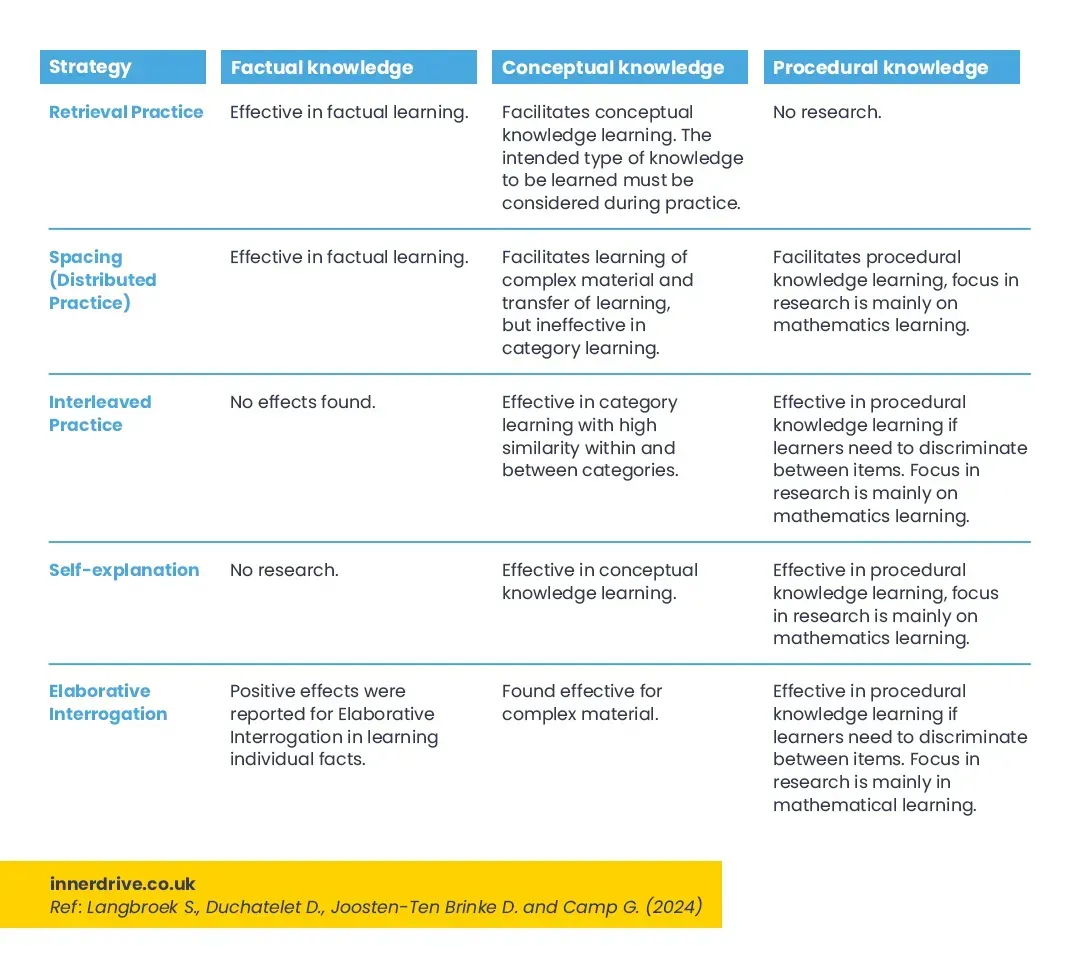 A table titled “Strategy” comparing Factual, Conceptual, and Procedural knowledge. It evaluates five learning strategies (Retrieval Practice, Spacing, Interleaved Practice, Self-explanation, and Elaborative Interrogation) based on their effectiveness in facilitating each type of knowledge.
