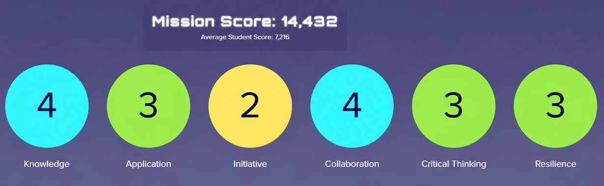 The end-of-Mission screen: a Mission score, then scores from 1 to 4 in knowledge, application, initiative, collaboration, critical thinking, and resilience.