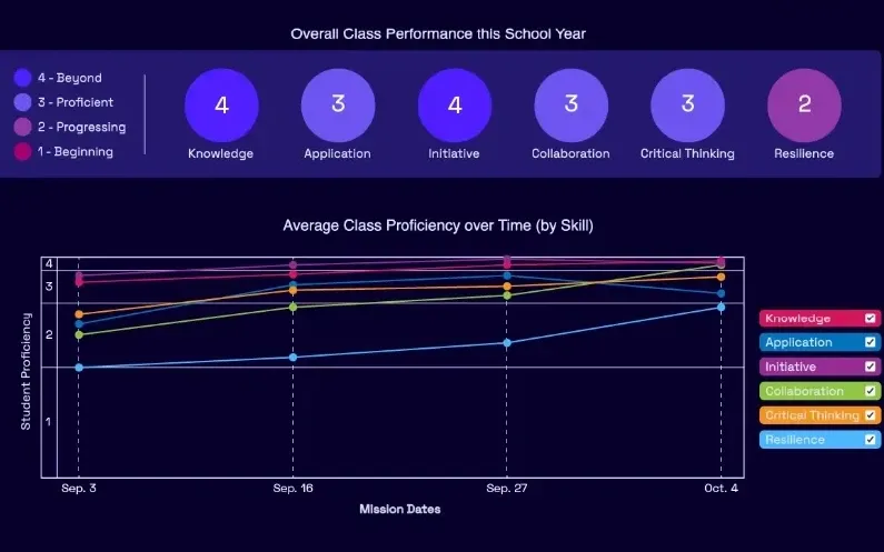 A Mission.io class report: the class score in each of six skills, and proficiency in each skill across four Missions.