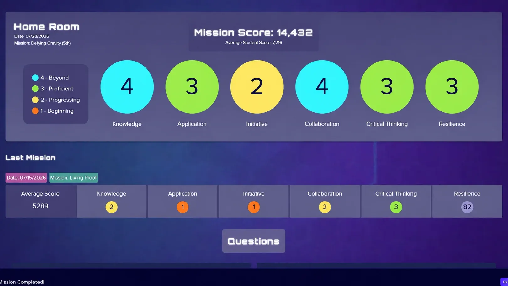 A teacher's final score view after a Mission: the class scored 4 in Knowledge, 3 in Application, 2 in Initiative, 4 in Collaboration, 3 in Critical Thinking, and 3 in Resilience.