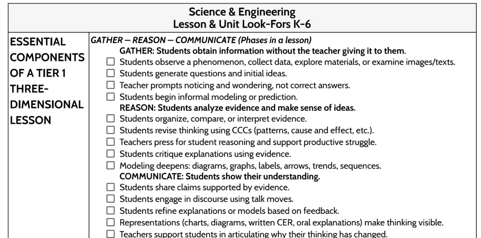 Checklist of K-6 science and engineering lesson look-fors, grouped into the Gather, Reason, and Communicate phases of a three-dimensional lesson.