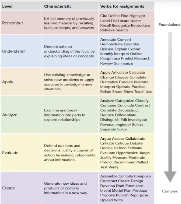 A color-coded table of six thinking levels, from Remember to Create, with matching verbs.