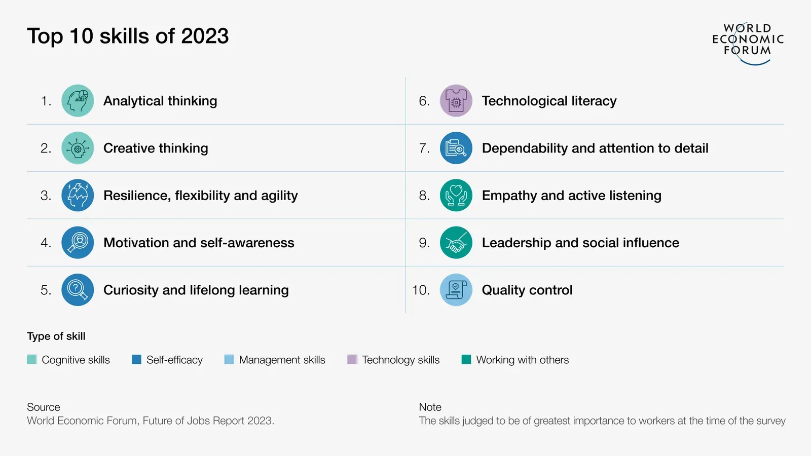 World Economic Forum chart of the top 10 skills of 2023, led by analytical thinking, creative thinking, and resilience, flexibility and agility.
