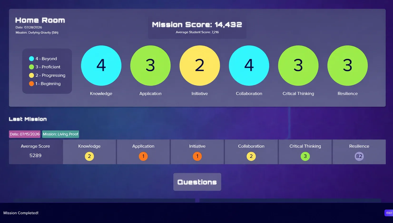 The board after a Mission: the class’s Mission score, and the class rated 1 to 4 in each of the same six areas.