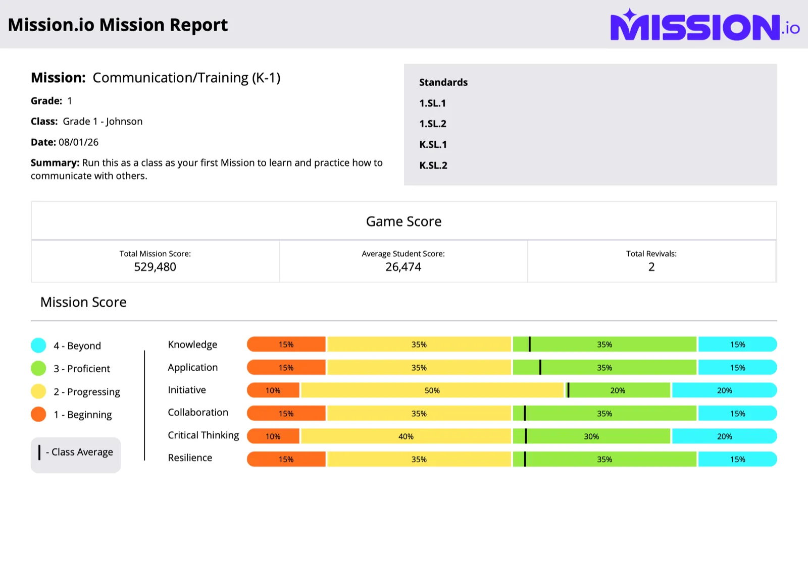 Page one of the printable Mission Report: the class’s game score, and the share of students at each level in each of the six areas.