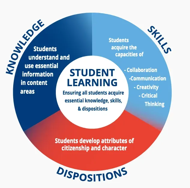 Alpine School District’s Vision for Learning wheel: student learning at the center of knowledge, skills like collaboration and critical thinking, and dispositions.