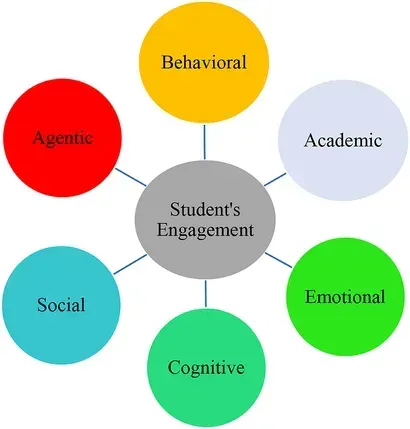 A diagram with Student’s Engagement in the center circle, connected to six circles labeled Behavioral, Academic, Emotional, Cognitive, Social, and Agentic.
