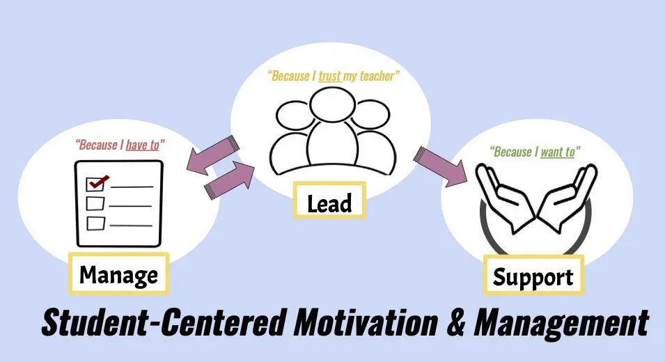 A diagram titled Student-Centered Motivation and Management showing three steps: Manage (“Because I have to”), Lead (“Because I trust my teacher”), and Support (“Because I want to”), linked by arrows.