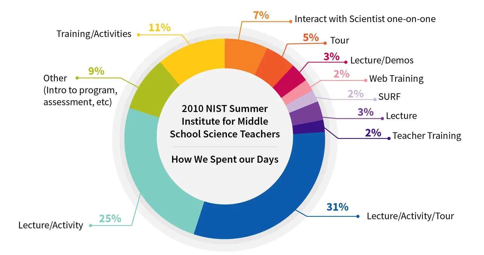 Donut chart of how teachers spent their days at the 2010 NIST Summer Institute for Middle School Science Teachers, from lectures to tours.