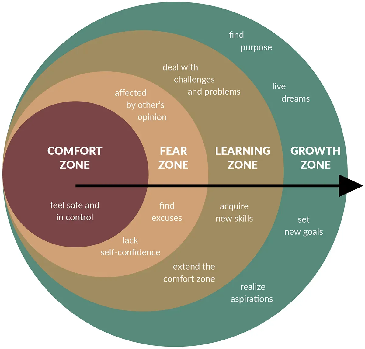 Nested circles labeled Comfort Zone, Fear Zone, Learning Zone, and Growth Zone, with an arrow pointing outward.